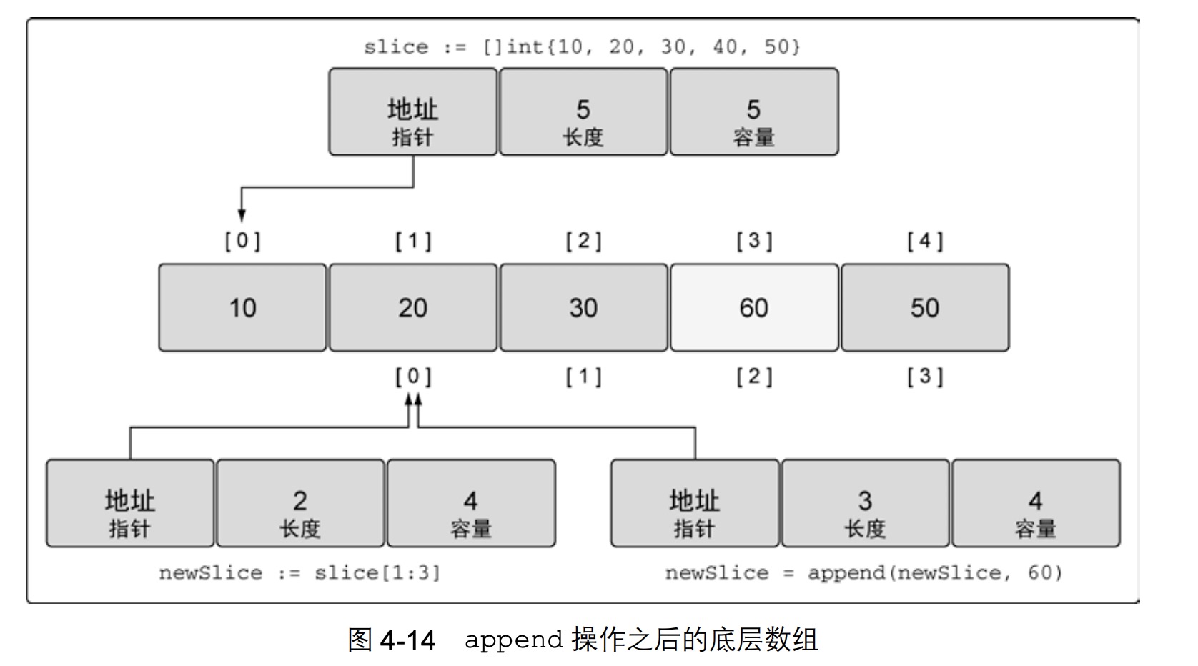 append之后的底层数组