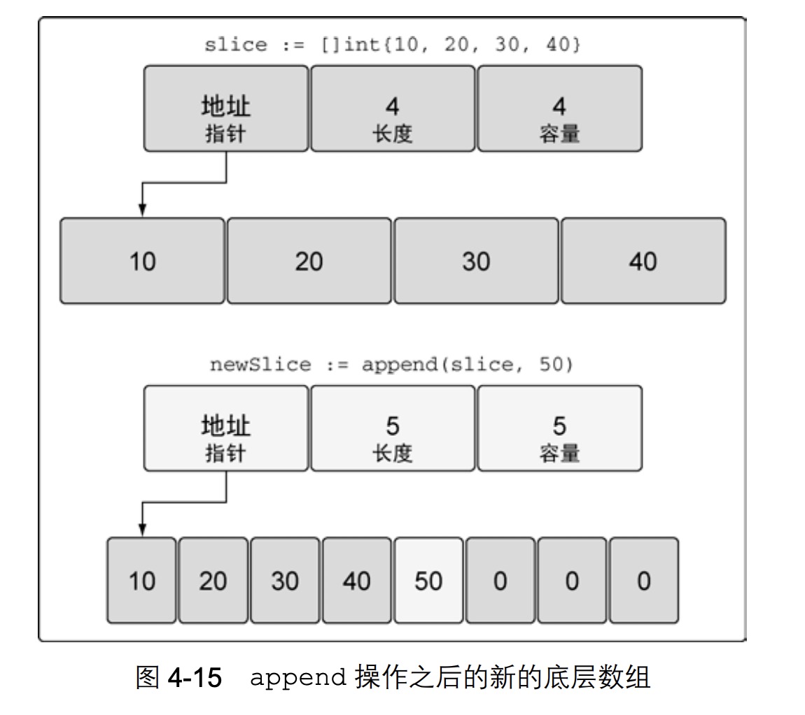 append操作后新的底层数组