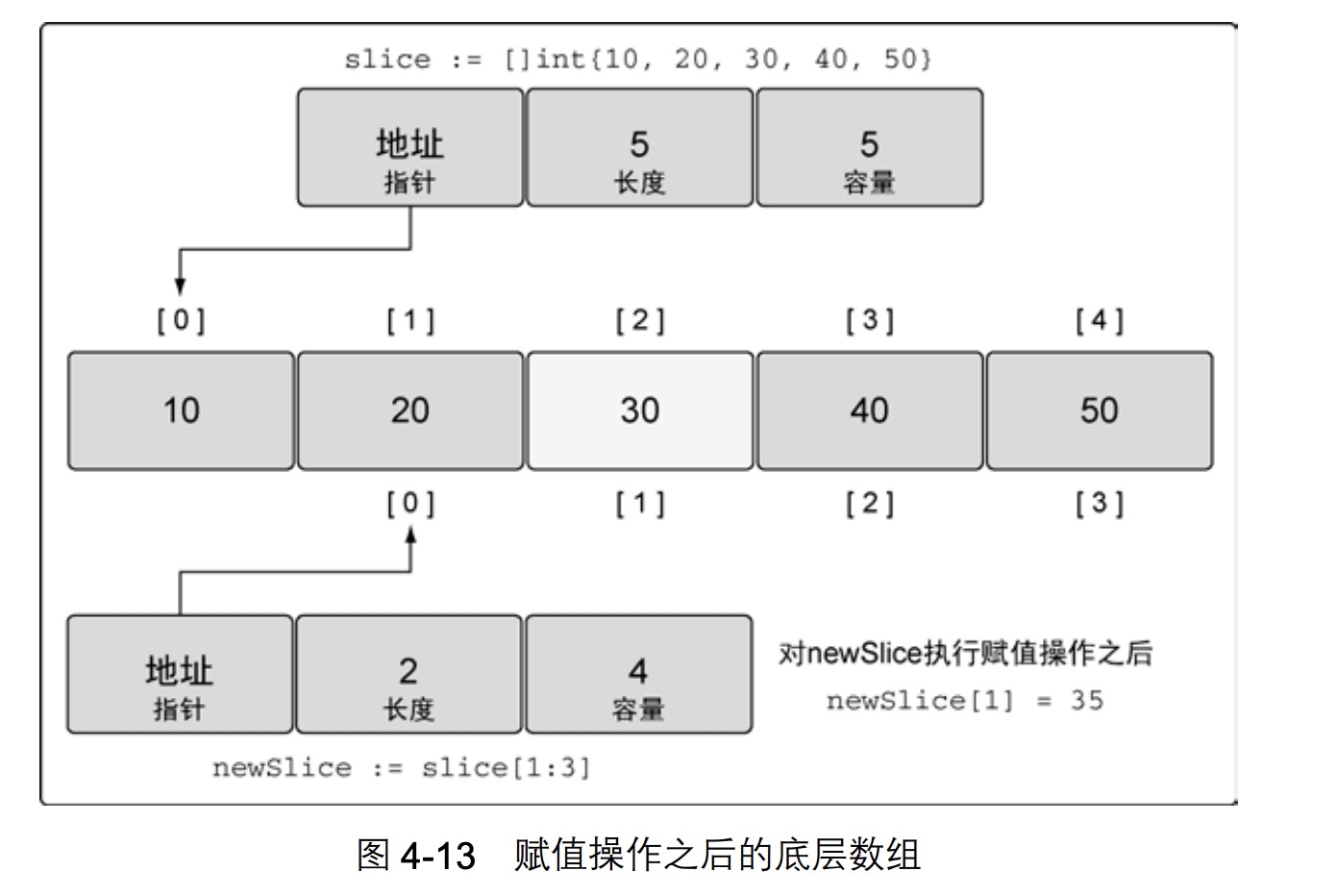 使用切片创建切片