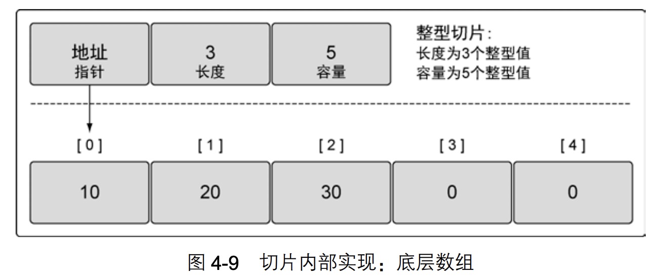 切片的内部实现