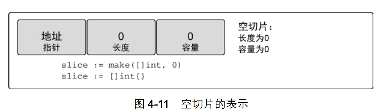 空切片的表示