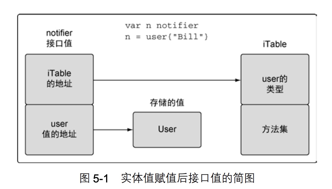 实体值赋值后接口值的简图