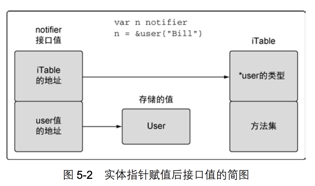 实体指针赋值后接口值的简图