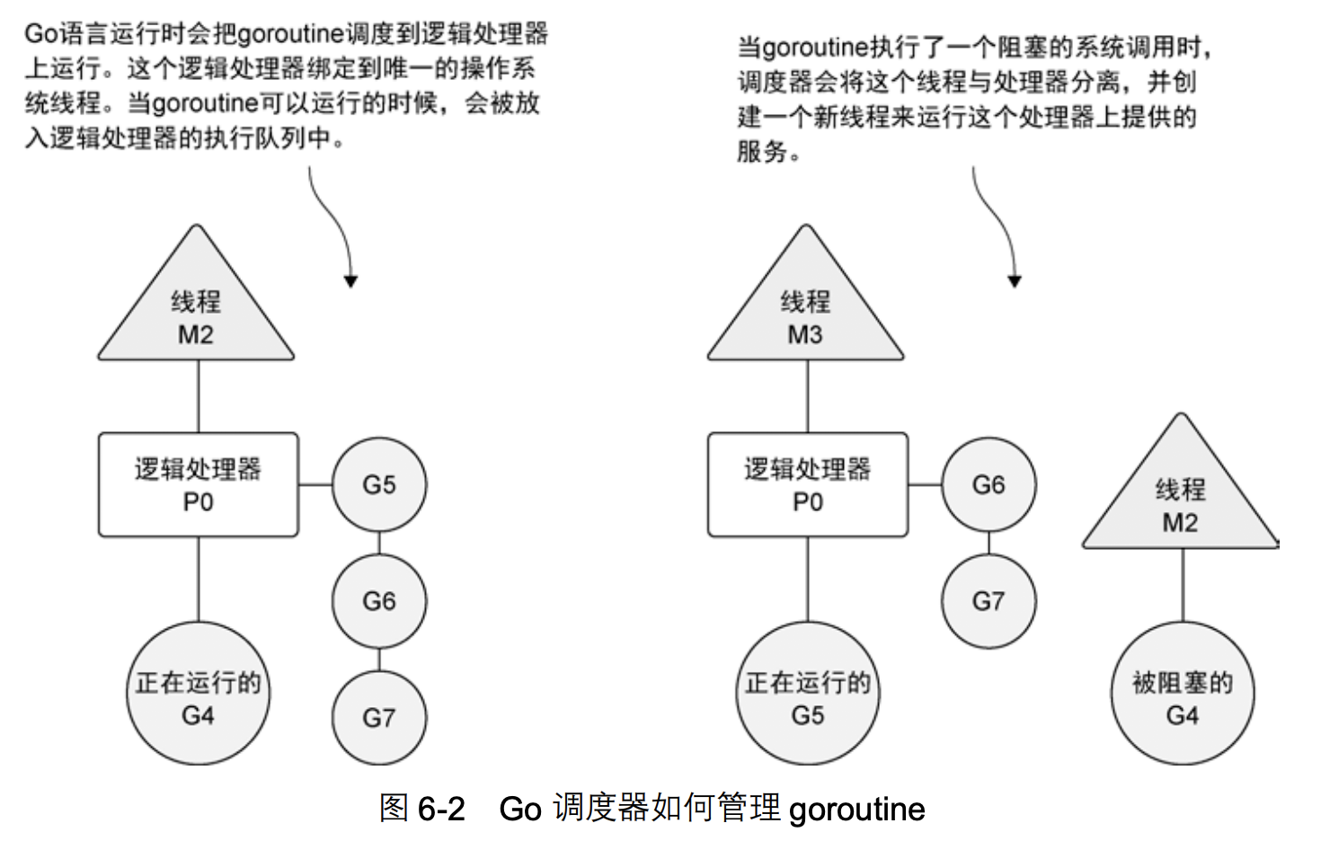 Goroutine运作方式