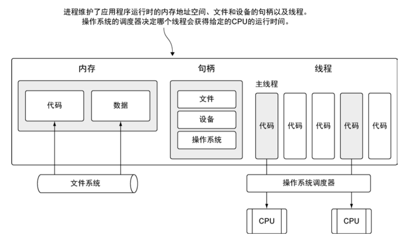 进程与线程